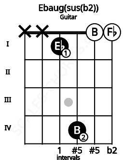 Fretboard image for the Ebaug(sus(b2)) chord on guitar frets: x x 1 4 0 0