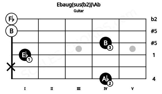 Fretboard image for the Ebaug(sus(b2))\Ab chord on guitar frets: 4 x 1 4 0 0