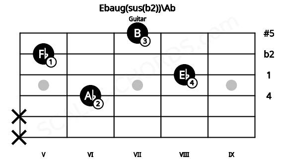 Fretboard image for the Ebaug(sus(b2))\Ab chord on guitar frets: x x 6 8 5 7