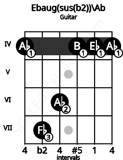 Fretboard image for the Ebaug(sus(b2))\Ab chord on guitar frets: 4 7 6 4 4 4