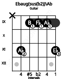 Fretboard image for the Ebaug(sus(b2))\Ab chord on guitar frets: x 11 9 9 9 11