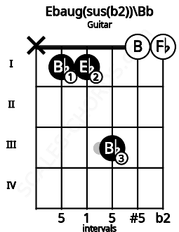 Fretboard image for the Ebaug(sus(b2))\A# chord on guitar frets: x 1 1 3 0 0