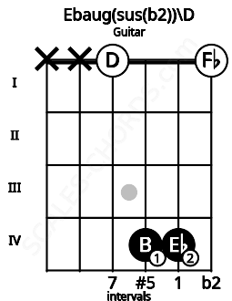 Fretboard image for the Ebaug(sus(b2))\D chord on guitar frets: x x 0 4 4 0