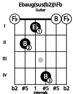 Fretboard image for the Ebaug(sus(b2))\Fb chord on guitar frets: 0 2 1 4 0 0