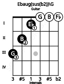 Fretboard image for the Ebaug(sus(b2))\G chord on guitar frets: 3 2 1 0 0 0