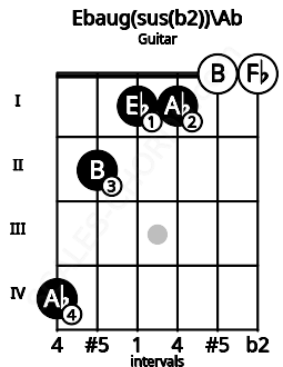 Fretboard image for the Ebaug(sus(b2))\G# chord on guitar frets: 4 2 1 1 0 0