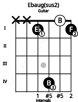 Fretboard image for the Ebaug(sus2) chord on guitar frets: x x 1 4 0 1