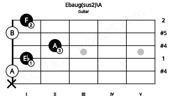 Fretboard image for the Ebaug(sus2)\A chord on guitar frets: x 0 1 2 0 1