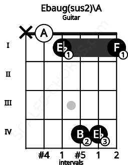 Fretboard image for the Ebaug(sus2)\A chord on guitar frets: x 0 1 4 4 1