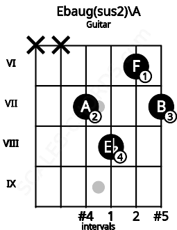Fretboard image for the Ebaug(sus2)\A chord on guitar frets: x x 7 8 6 7