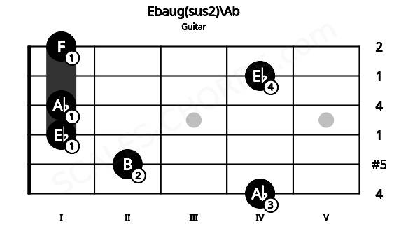 Fretboard image for the Ebaug(sus2)\Ab chord on guitar frets: 4 2 1 1 4 1