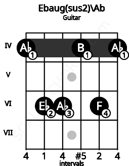 Fretboard image for the Ebaug(sus2)\Ab chord on guitar frets: 4 6 6 4 6 4
