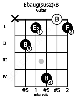 Fretboard image for the Ebaug(sus2)\B chord on guitar frets: x 2 1 4 0 1