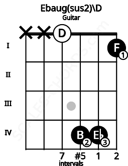 Fretboard image for the Ebaug(sus2)\C## chord on guitar frets: x x 0 4 4 1