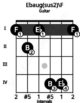 Fretboard image for the Ebaug(sus2)\F chord on guitar frets: 1 2 1 4 4 1
