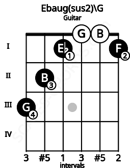 Fretboard image for the Ebaug(sus2)\G chord on guitar frets: 3 2 1 0 0 1