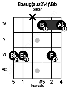 Fretboard image for the Ebaug(sus2\4)\Bb chord on guitar frets: 6 6 x 4 6 4