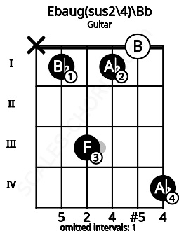 Fretboard image for the Ebaug(sus2\4)\Bb chord on guitar frets: x 1 3 1 0 4