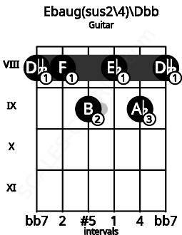 Fretboard image for the Ebaug(sus2/4)\B# chord on guitar frets: 8 8 9 8 9 8