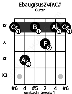 Fretboard image for the Ebaug(sus2/4)\C# chord on guitar frets: 9 11 9 10 9 9