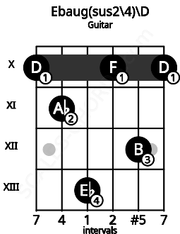 Fretboard image for the Ebaug(sus2/4)\C## chord on guitar frets: 10 11 13 10 12 10