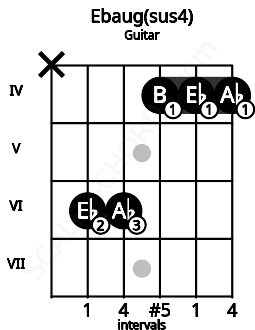 Fretboard image for the Ebaug(sus4) chord on guitar frets: x 6 6 4 4 4