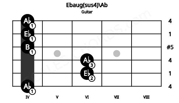 Fretboard image for the Ebaug(sus4)\Ab chord on guitar frets: 4 6 6 4 4 4