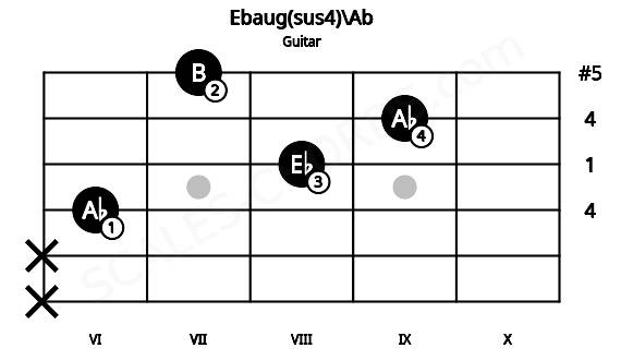 Fretboard image for the Ebaug(sus4)\Ab chord on guitar frets: x x 6 8 9 7