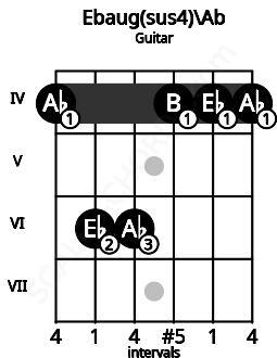 Fretboard image for the Ebaug(sus4)\Ab chord on guitar frets: 4 6 6 4 4 4