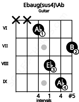 Fretboard image for the Ebaug(sus4)\Ab chord on guitar frets: x x 6 8 9 7