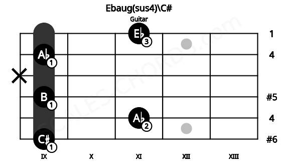 Fretboard image for the Ebaug(sus4)\C# chord on guitar frets: 9 11 9 x 9 11