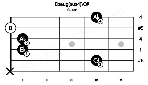 Fretboard image for the Ebaug(sus4)\C# chord on guitar frets: x 4 1 1 0 4
