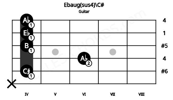 Fretboard image for the Ebaug(sus4)\C# chord on guitar frets: x 4 6 4 4 4