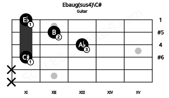 Fretboard image for the Ebaug(sus4)\C# chord on guitar frets: x x 11 13 12 11