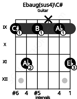 Fretboard image for the Ebaug(sus4)\C# chord on guitar frets: 9 11 9 x 9 11