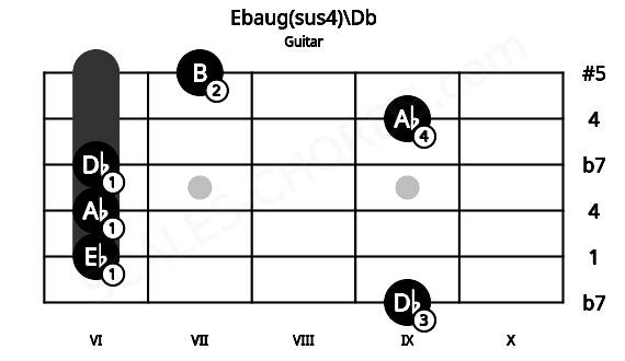 Fretboard image for the Ebaug(sus4)\Db chord on guitar frets: 9 6 6 6 9 7