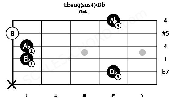 Fretboard image for the Ebaug(sus4)\Db chord on guitar frets: x 4 1 1 0 4