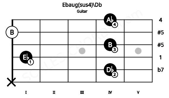 Fretboard image for the Ebaug(sus4)\Db chord on guitar frets: x 4 1 4 0 4