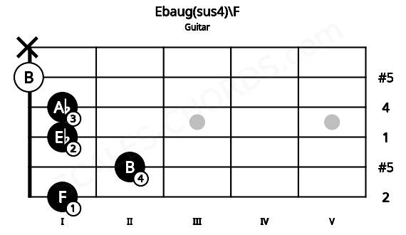 Fretboard image for the Ebaug(sus4)\F chord on guitar frets: 1 2 1 1 0 x