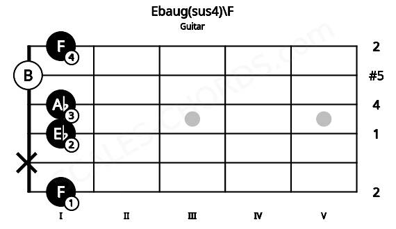 Fretboard image for the Ebaug(sus4)\F chord on guitar frets: 1 x 1 1 0 1