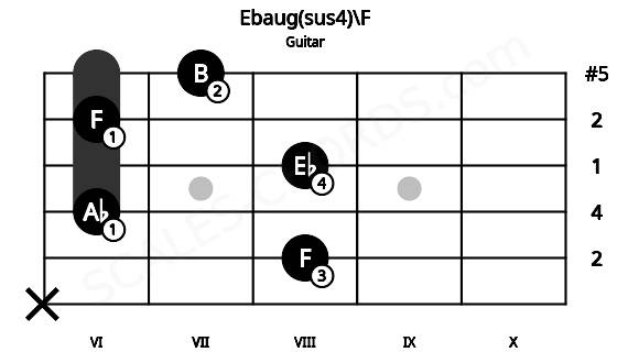 Fretboard image for the Ebaug(sus4)\F chord on guitar frets: x 8 6 8 6 7