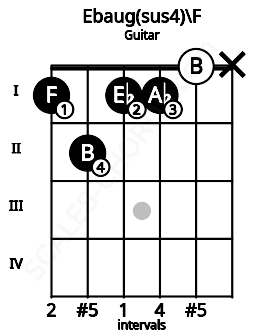 Fretboard image for the Ebaug(sus4)\F chord on guitar frets: 1 2 1 1 0 x