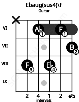 Fretboard image for the Ebaug(sus4)\F chord on guitar frets: x 8 6 8 6 7