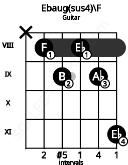 Fretboard image for the Ebaug(sus4)\F chord on guitar frets: x 8 9 8 9 11
