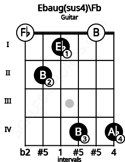 Fretboard image for the Ebaug(sus4)\Fb chord on guitar frets: 0 2 1 4 0 4
