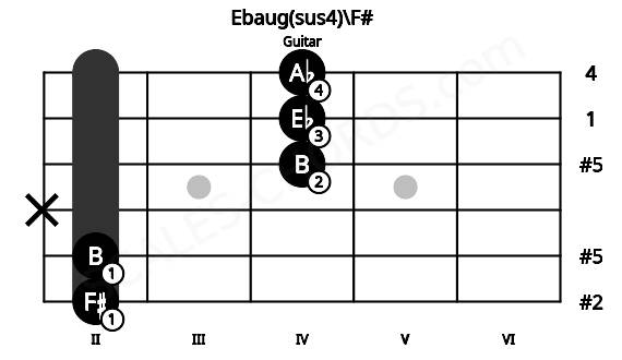 Fretboard image for the Ebaug(sus4)\F# chord on guitar frets: 2 2 x 4 4 4