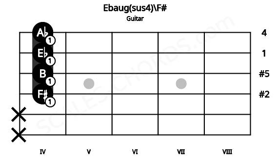 Fretboard image for the Ebaug(sus4)\F# chord on guitar frets: x x 4 4 4 4