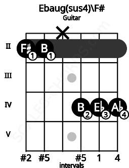 Fretboard image for the Ebaug(sus4)\F# chord on guitar frets: 2 2 x 4 4 4