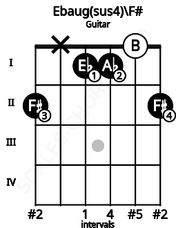 Fretboard image for the Ebaug(sus4)\F# chord on guitar frets: 2 x 1 1 0 2