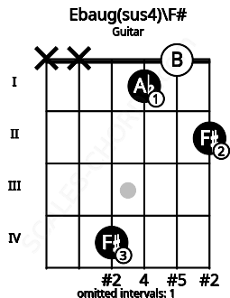 Fretboard image for the Ebaug(sus4)\F# chord on guitar frets: x x 4 1 0 2